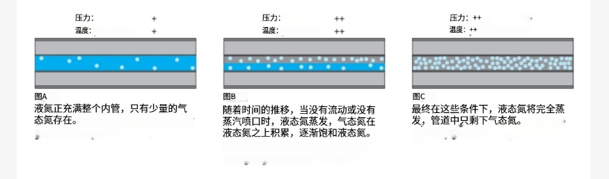 液氮在管道內蒸發(fā)過程